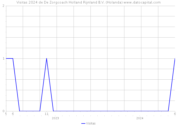 Visitas 2024 de De Zorgcoach Holland Rijnland B.V. (Holanda) 