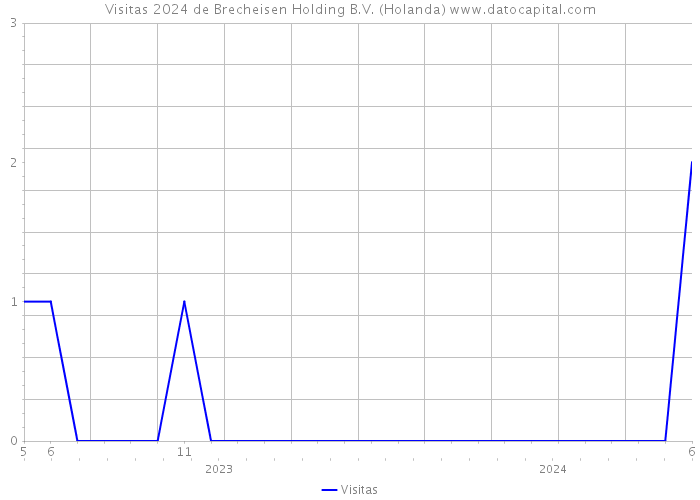 Visitas 2024 de Brecheisen Holding B.V. (Holanda) 