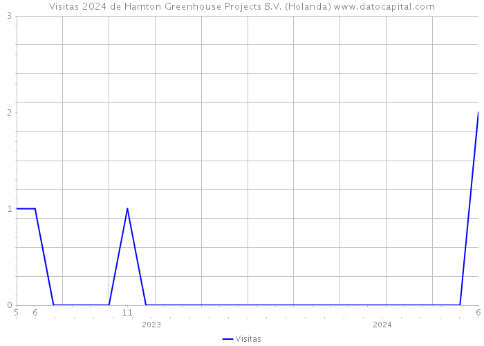 Visitas 2024 de Hamton Greenhouse Projects B.V. (Holanda) 