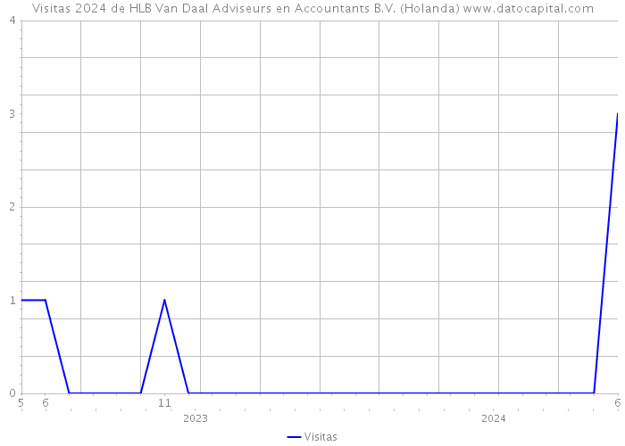 Visitas 2024 de HLB Van Daal Adviseurs en Accountants B.V. (Holanda) 