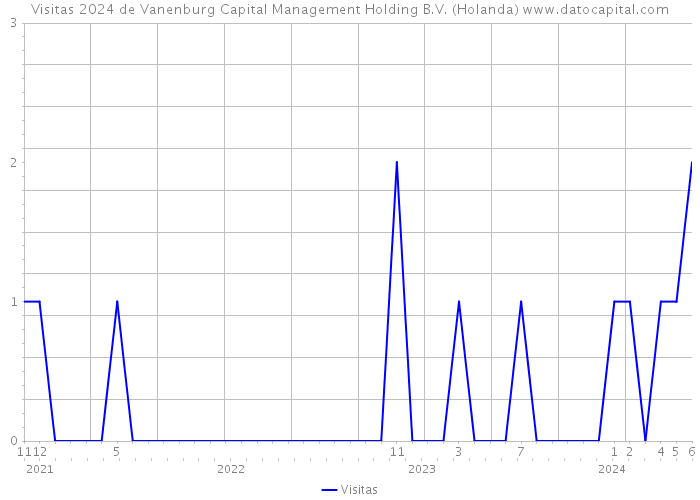 Visitas 2024 de Vanenburg Capital Management Holding B.V. (Holanda) 
