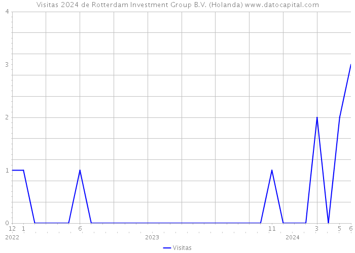 Visitas 2024 de Rotterdam Investment Group B.V. (Holanda) 