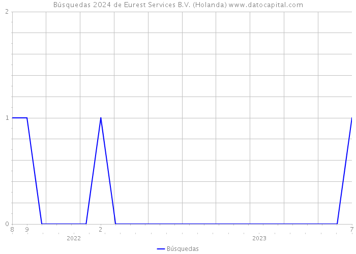 Búsquedas 2024 de Eurest Services B.V. (Holanda) 