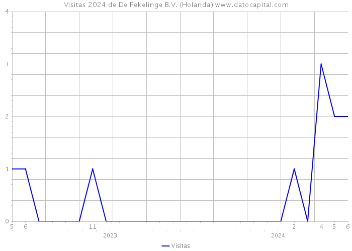 Visitas 2024 de De Pekelinge B.V. (Holanda) 