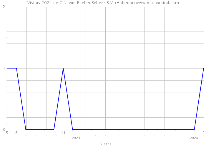 Visitas 2024 de G.N. van Beelen Beheer B.V. (Holanda) 