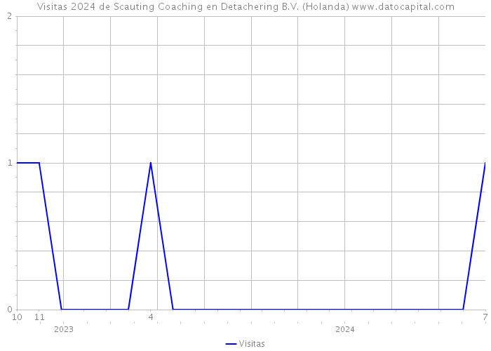 Visitas 2024 de Scauting Coaching en Detachering B.V. (Holanda) 