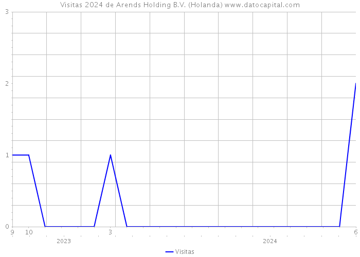 Visitas 2024 de Arends Holding B.V. (Holanda) 