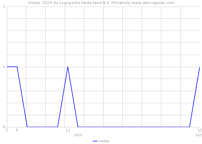 Visitas 2024 de Logopedie Nederland B.V. (Holanda) 