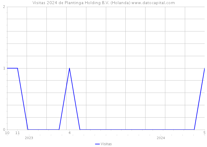 Visitas 2024 de Plantinga Holding B.V. (Holanda) 