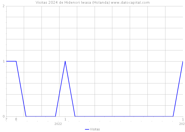 Visitas 2024 de Hidenori Iwasa (Holanda) 