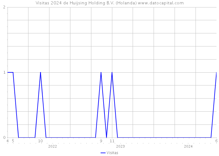 Visitas 2024 de Huijsing Holding B.V. (Holanda) 