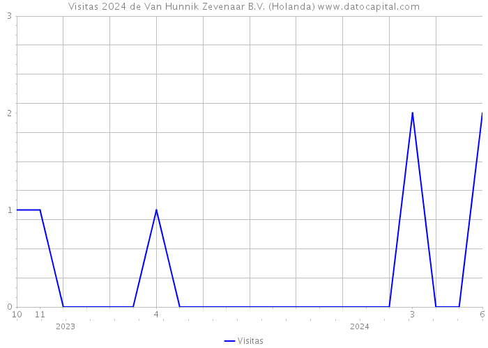 Visitas 2024 de Van Hunnik Zevenaar B.V. (Holanda) 