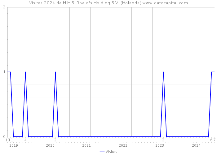 Visitas 2024 de H.H.B. Roelofs Holding B.V. (Holanda) 