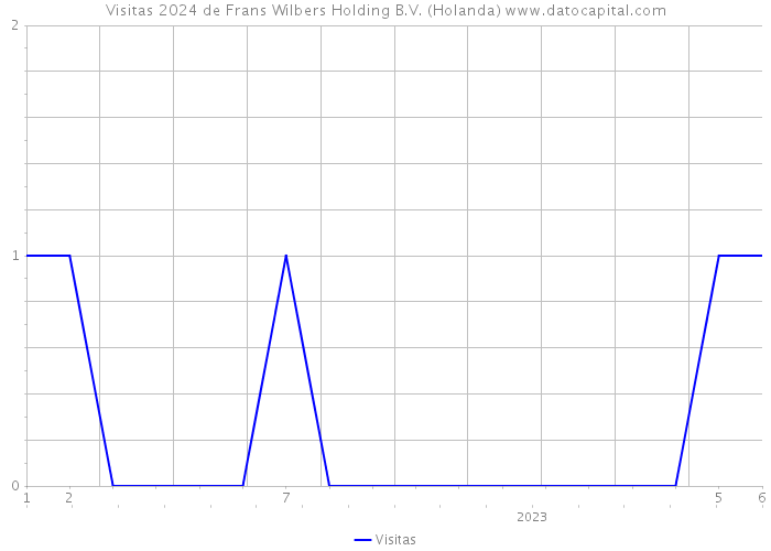 Visitas 2024 de Frans Wilbers Holding B.V. (Holanda) 