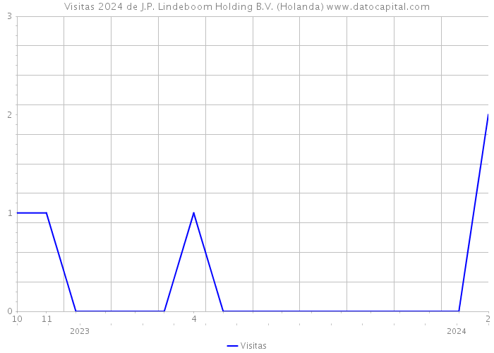 Visitas 2024 de J.P. Lindeboom Holding B.V. (Holanda) 
