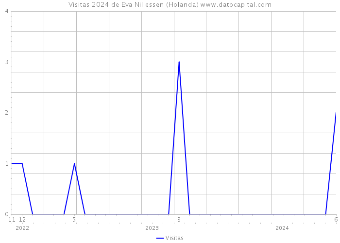 Visitas 2024 de Eva Nillessen (Holanda) 