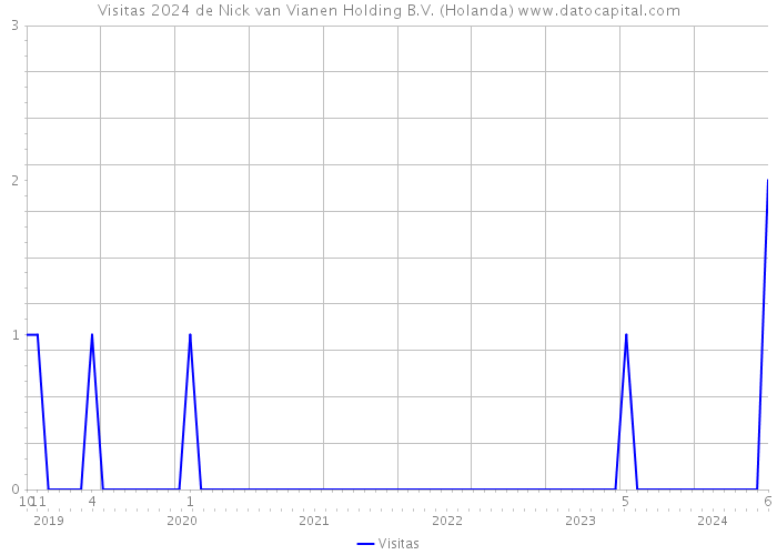 Visitas 2024 de Nick van Vianen Holding B.V. (Holanda) 