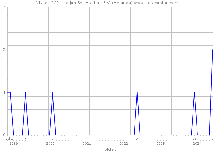 Visitas 2024 de Jan Bot Holding B.V. (Holanda) 