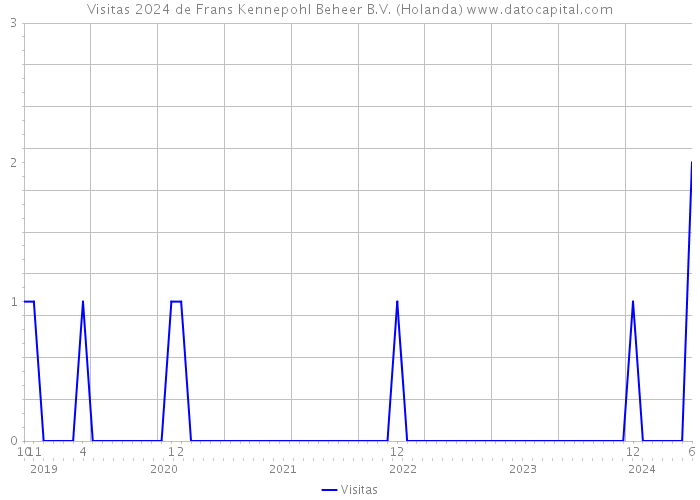 Visitas 2024 de Frans Kennepohl Beheer B.V. (Holanda) 