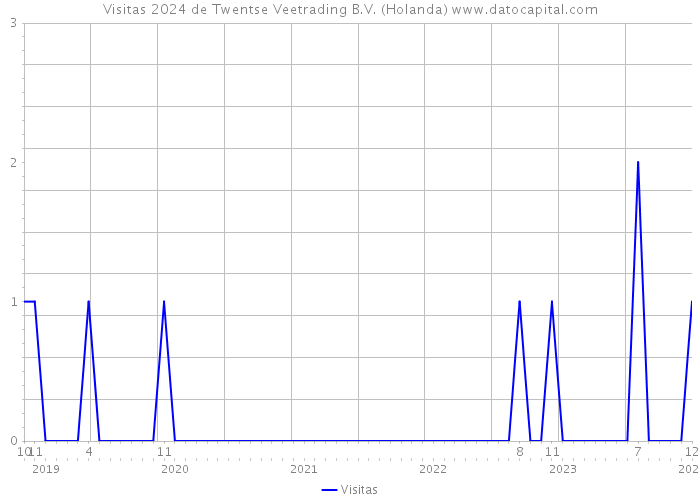 Visitas 2024 de Twentse Veetrading B.V. (Holanda) 