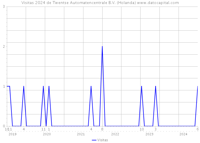 Visitas 2024 de Twentse Automatencentrale B.V. (Holanda) 