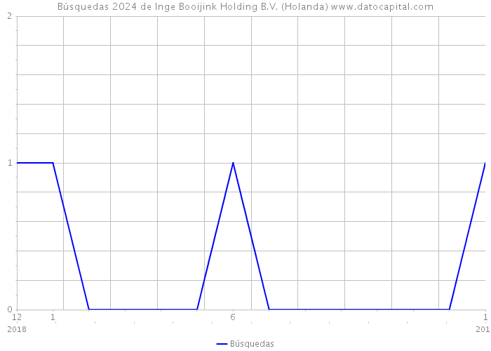 Búsquedas 2024 de Inge Booijink Holding B.V. (Holanda) 