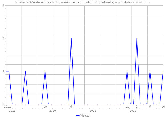 Visitas 2024 de Amres Rijksmonumentenfonds B.V. (Holanda) 