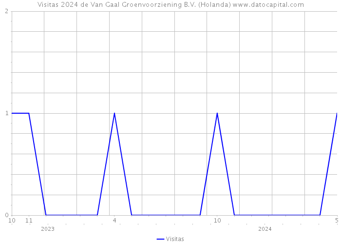Visitas 2024 de Van Gaal Groenvoorziening B.V. (Holanda) 