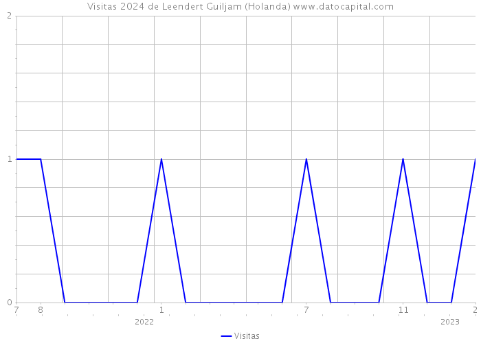 Visitas 2024 de Leendert Guiljam (Holanda) 