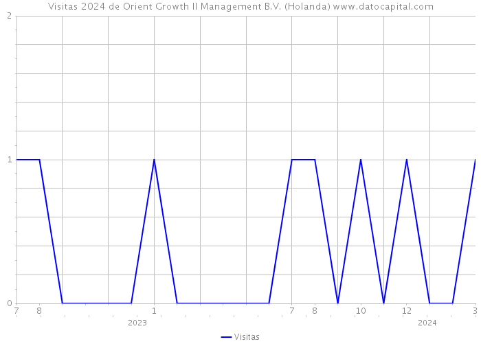 Visitas 2024 de Orient Growth II Management B.V. (Holanda) 