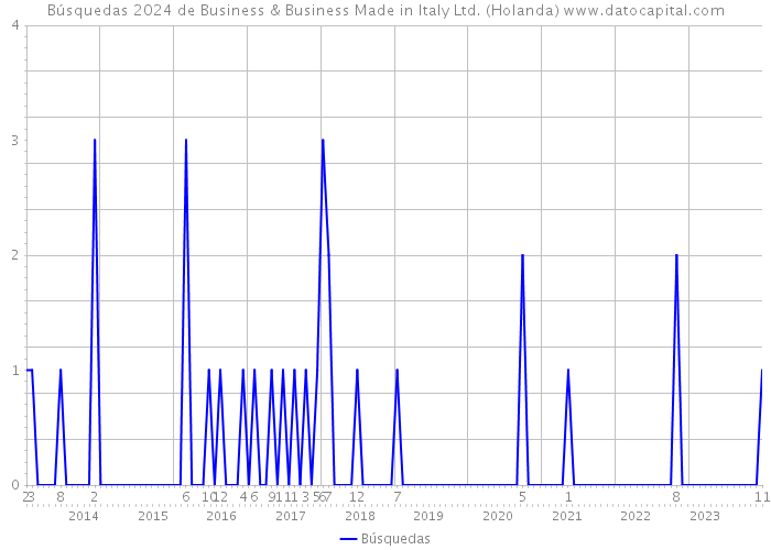 Búsquedas 2024 de Business & Business Made in Italy Ltd. (Holanda) 