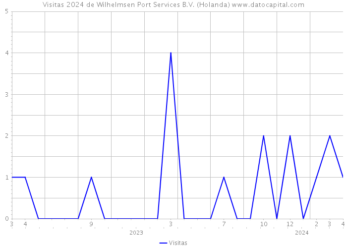 Visitas 2024 de Wilhelmsen Port Services B.V. (Holanda) 