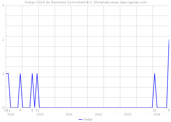 Visitas 2024 de Siereveld Gorinchem B.V. (Holanda) 