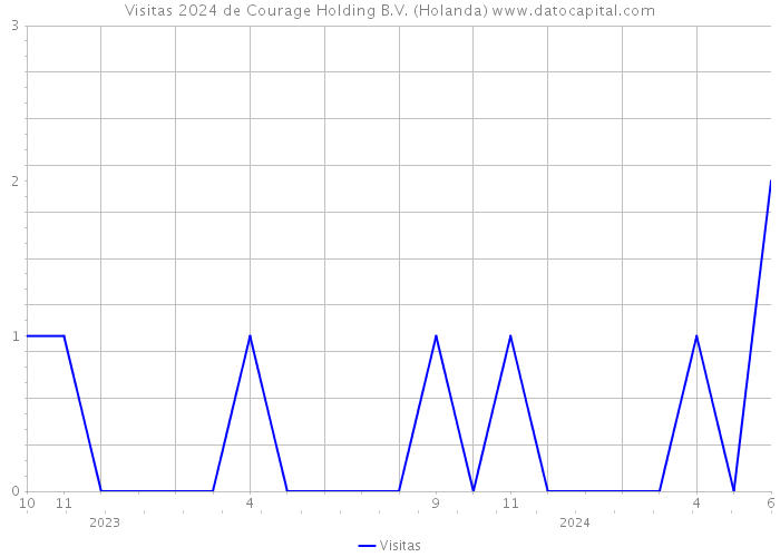 Visitas 2024 de Courage Holding B.V. (Holanda) 