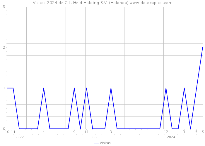 Visitas 2024 de C.L. Held Holding B.V. (Holanda) 