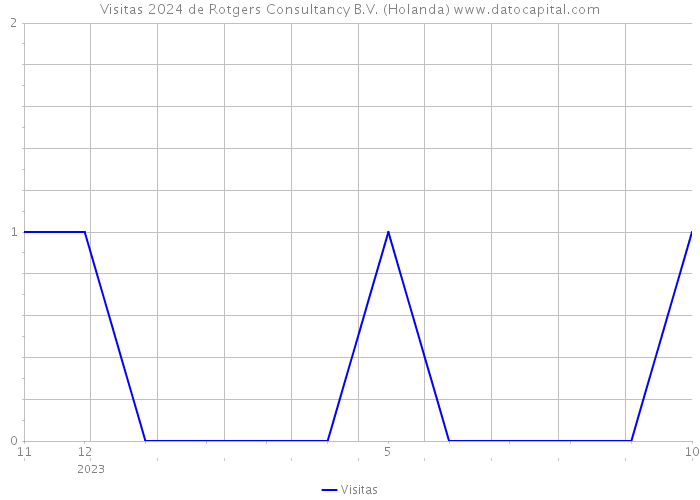 Visitas 2024 de Rotgers Consultancy B.V. (Holanda) 