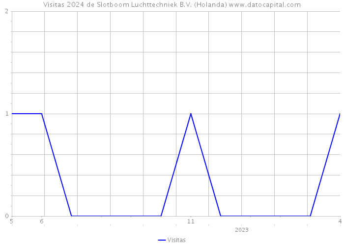 Visitas 2024 de Slotboom Luchttechniek B.V. (Holanda) 