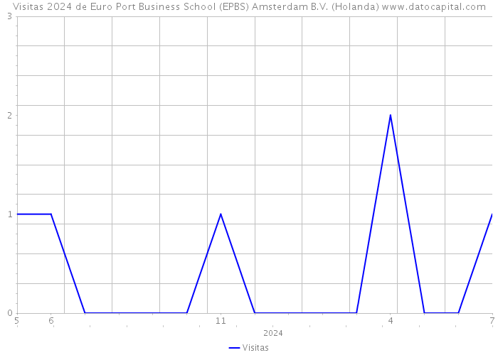 Visitas 2024 de Euro Port Business School (EPBS) Amsterdam B.V. (Holanda) 