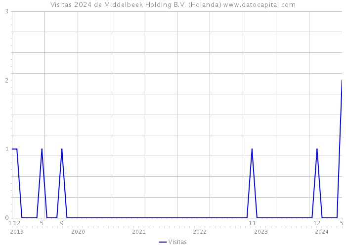 Visitas 2024 de Middelbeek Holding B.V. (Holanda) 