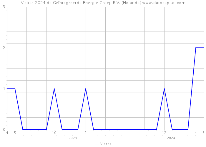 Visitas 2024 de Geïntegreerde Energie Groep B.V. (Holanda) 