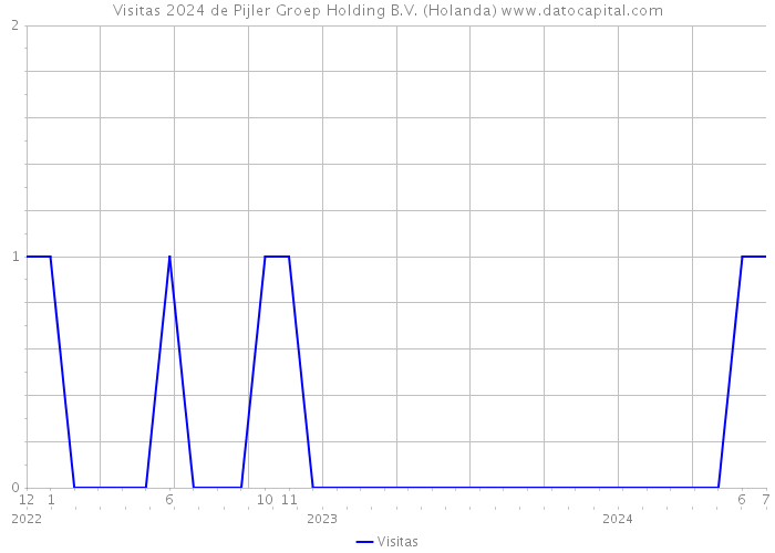 Visitas 2024 de Pijler Groep Holding B.V. (Holanda) 