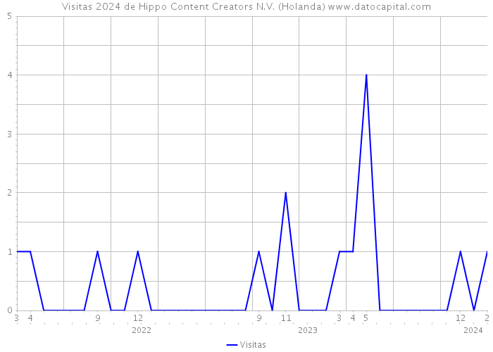 Visitas 2024 de Hippo Content Creators N.V. (Holanda) 