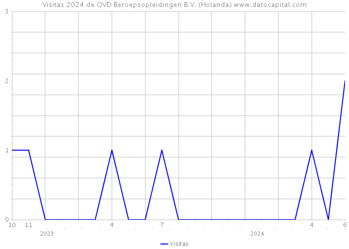 Visitas 2024 de OVD Beroepsopleidingen B.V. (Holanda) 
