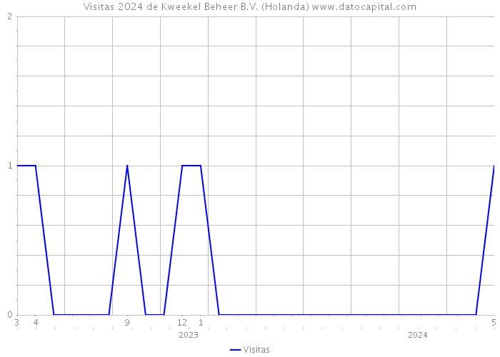 Visitas 2024 de Kweekel Beheer B.V. (Holanda) 