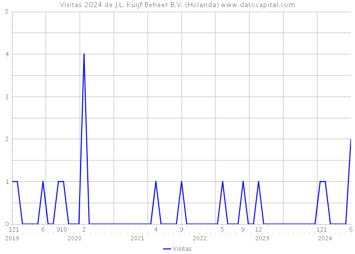 Visitas 2024 de J.L. Kuijf Beheer B.V. (Holanda) 