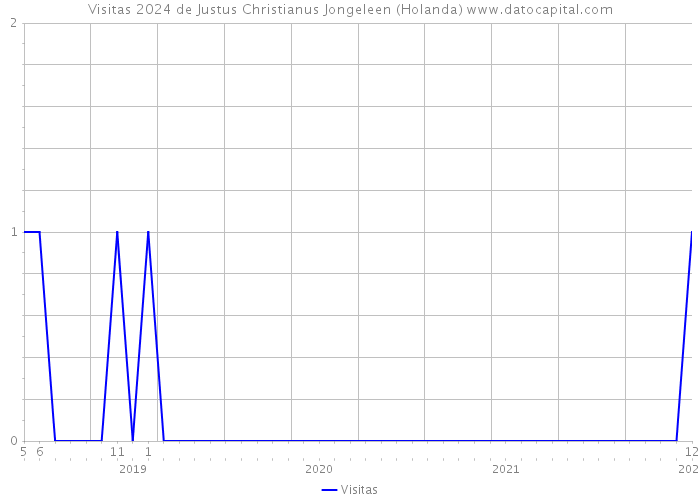 Visitas 2024 de Justus Christianus Jongeleen (Holanda) 