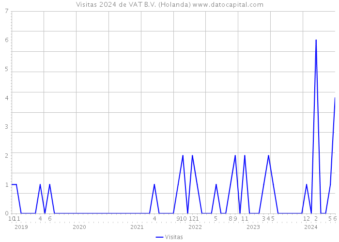 Visitas 2024 de VAT B.V. (Holanda) 