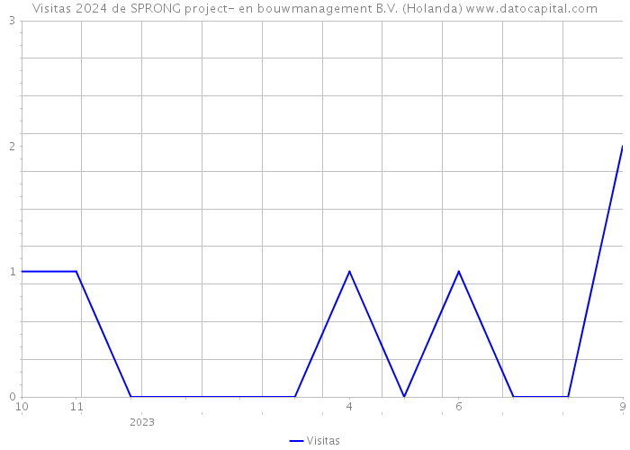 Visitas 2024 de SPRONG project- en bouwmanagement B.V. (Holanda) 
