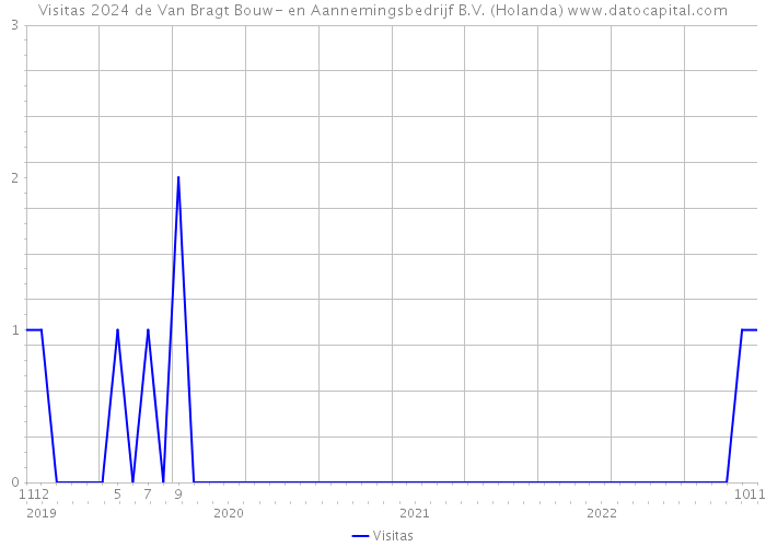 Visitas 2024 de Van Bragt Bouw- en Aannemingsbedrijf B.V. (Holanda) 