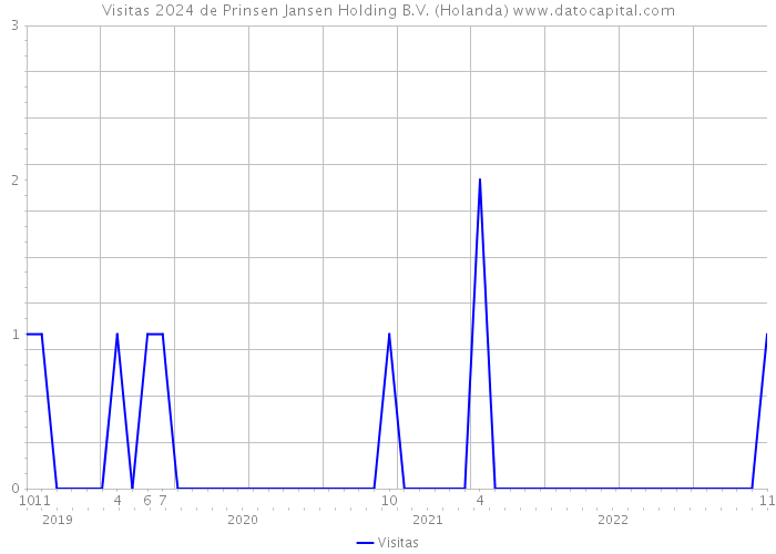 Visitas 2024 de Prinsen Jansen Holding B.V. (Holanda) 